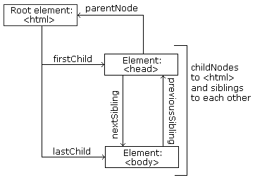 Node tree